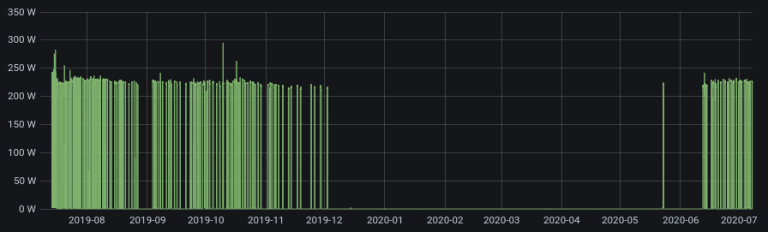 Plot of the power consumption over time.