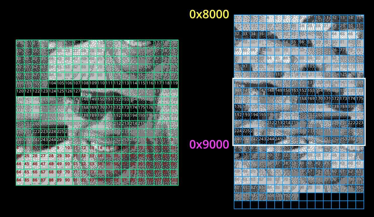 Illustration of tile map and tile tile data. On the left there is a photo that is divided into 20 by 18 tiles. On the right, these tiles are numbered and arranged into 16 columns.