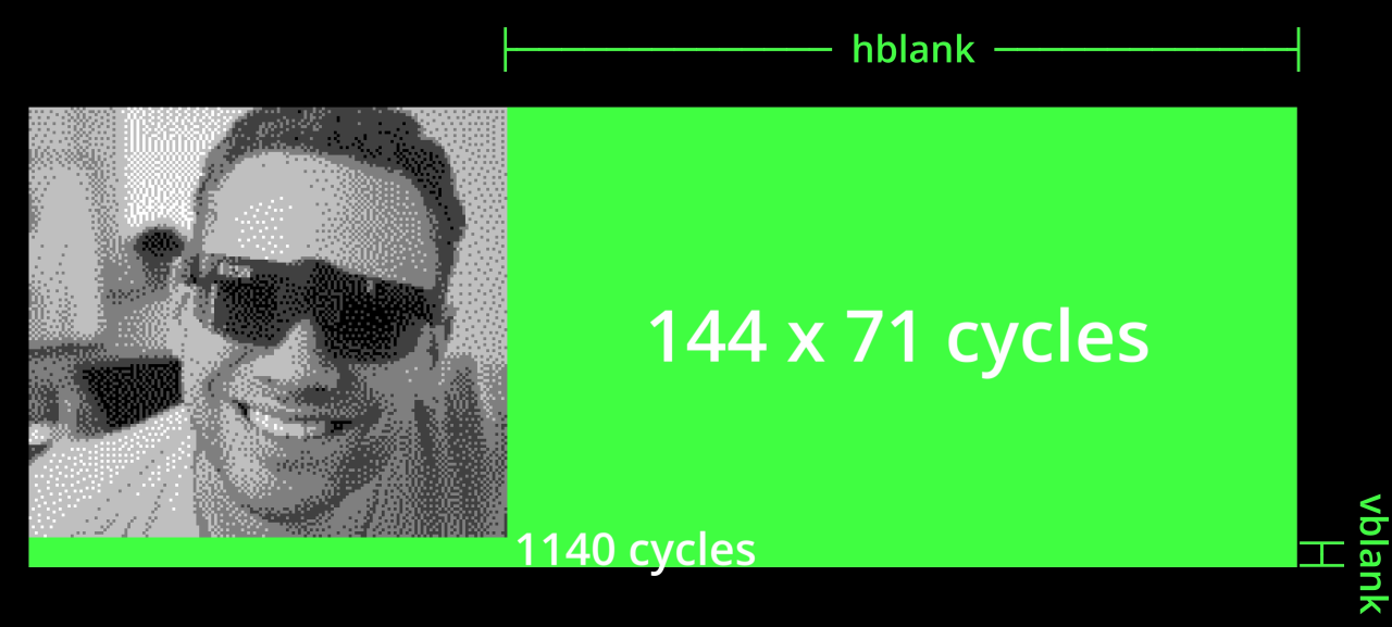 Illustration of how an image is drawn by the PPU. A picture is shown within a larger green area, which indicates the times at which VRAM is accessible.