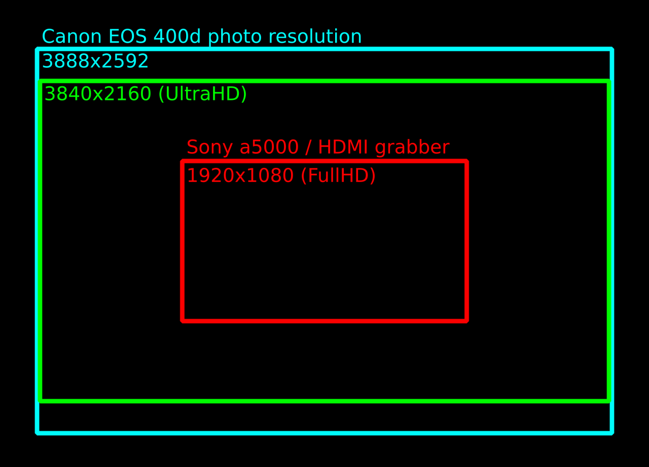 Drawing of three rectangles, illustrating the resolution of the photos taken by the Canon EOS 400d, which just encompasses the rectangle representing a 4k resolution and a significantly smaller 1080p resolution of the HDMI grabber.